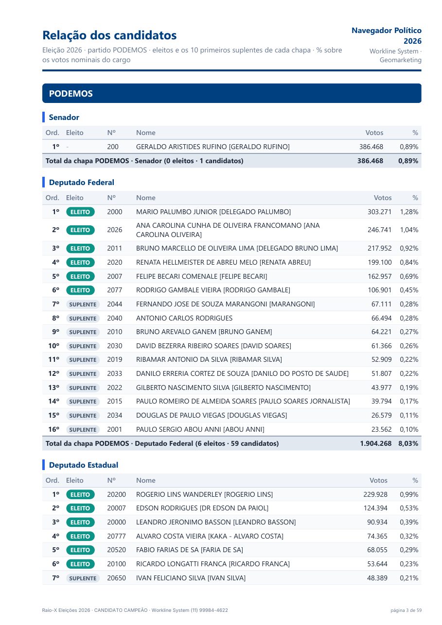 Exemplo real · Relação dos candidatos do partido