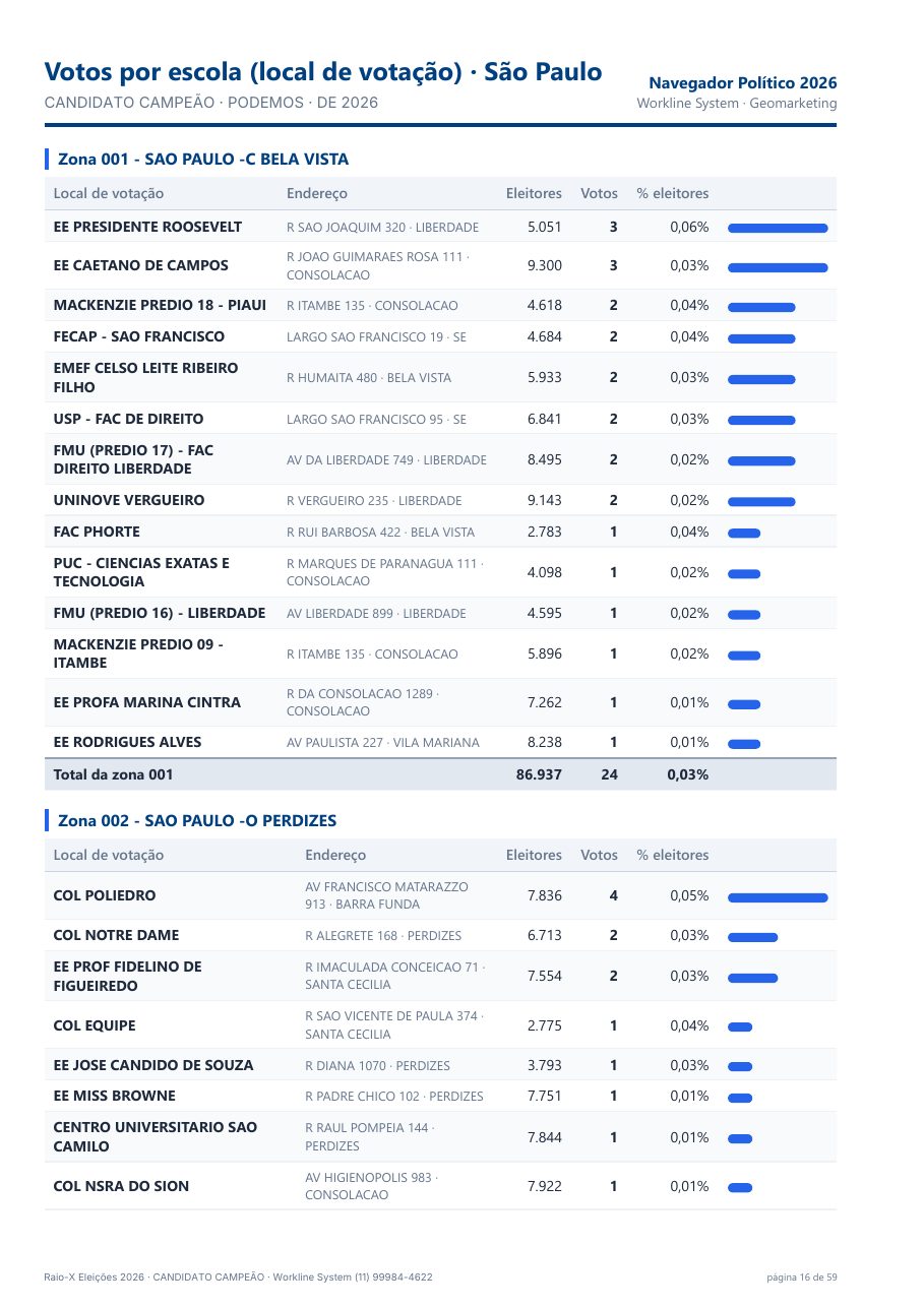 Exemplo real · Votos por escola